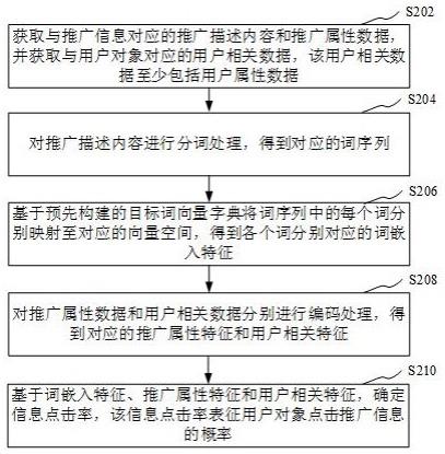 信息点击率的确定方法、装置、计算机设备和存储介质与流程