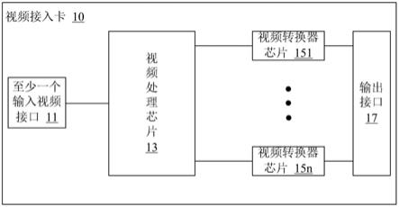 视频接入卡和LED显示控制器的制作方法