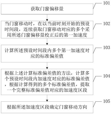 监测门窗移动的方法、装置及终端设备与流程