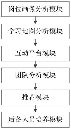 基于学习地图及岗位画像的智能人才推荐培养平台及方法与流程