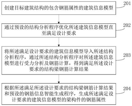 基于建筑信息模型的结构梁钢筋信息生成方法及相关装置与流程