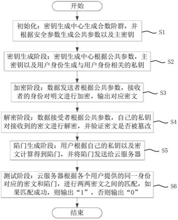 一种基于合数阶群的用户身份加密方法