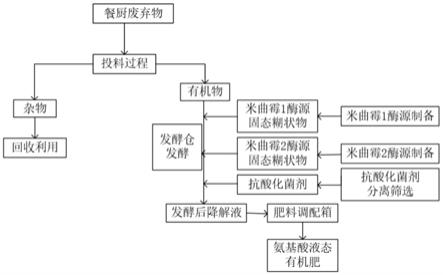 利用餐厨废弃物全量化制备氨基酸液态有机肥及制备方法与流程