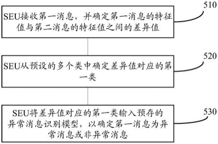 异常消息的识别方法和装置与流程