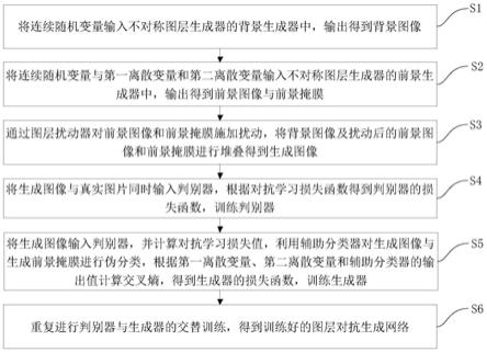 具有不对称结构的图层生成对抗网络生成方法及装置