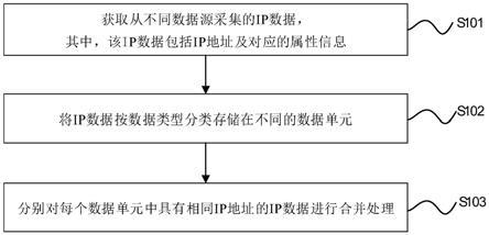 IP数据处理方法、装置、设备及介质与流程