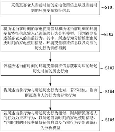 孤寡老人的行为分析方法和系统与流程