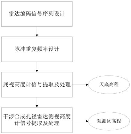 一种星载雷达高度计系统及方法与流程