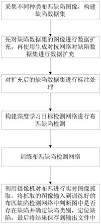 基于深度学习的实时布匹缺陷检测方法及系统