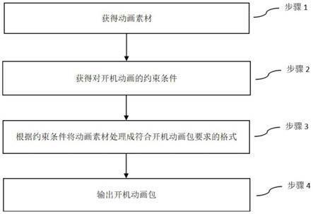 开机动画包制作方法、装置及存储介质与流程