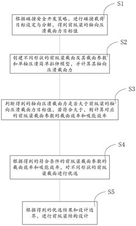 一种汽车前纵梁截面设计方法及汽车前纵梁与流程