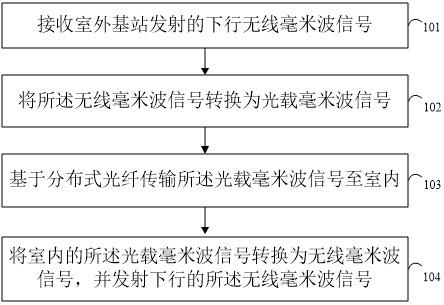 一种光子毫米波室内覆盖传输方法及系统与流程