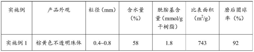 一种用于血液灌流去除蛋白结合类尿毒症毒素的吸附剂及其制备方法