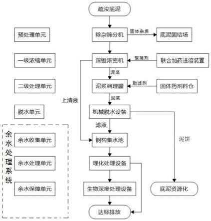 一种河湖库塘污染底泥模块化脱水方法及其脱水系统与流程