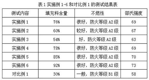 一种再生利用废旧线路板非金属粉末所形成的填充料及其制备方法与流程