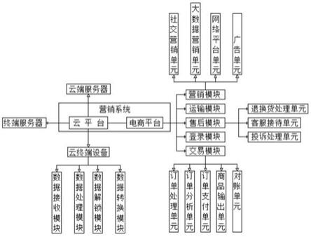 一种基于互联网大数据的智能化营销系统的制作方法