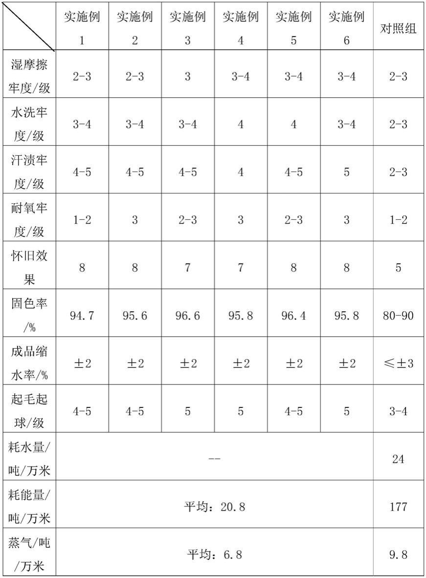 一种新型怀旧风格面料的染色方法及其应用与流程