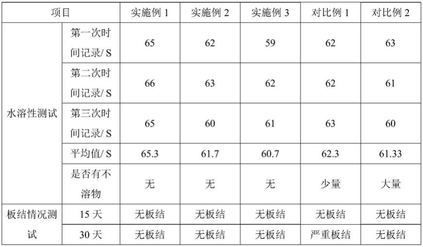 一种防止土壤板结的肥料及其制备方法与流程