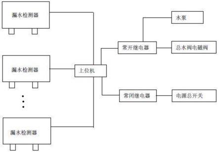 一种漏水报警处置系统的制作方法