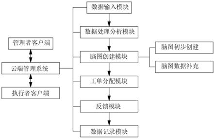 一种基于脑图的项目管理系统的制作方法