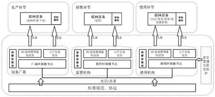 一种基于区块链的联网设备监管认证方法及系统与流程