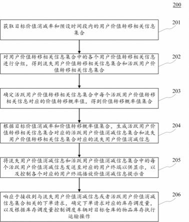 物品库存处理方法、装置、电子设备和介质与流程