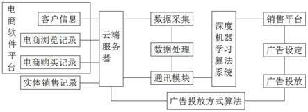 一种基于深度机器学习算法的营销策略的制作方法