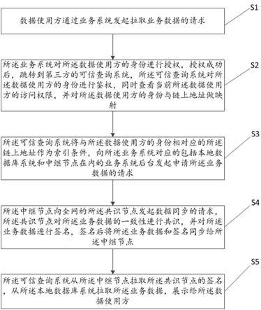 一种基于多节点共识的可信查询方法及系统与流程