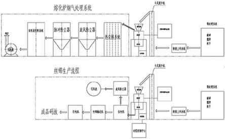 一种利用等离子熔融炉进行固废、危废资源化再利用生产线的自动控制系统的制作方法