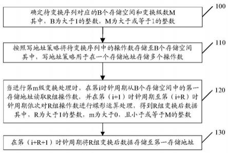 傅里叶变换处理方法和处理器、终端、芯片及存储介质与流程