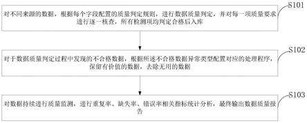 数据质量判定及监测方法、管理系统、存储介质、终端与流程