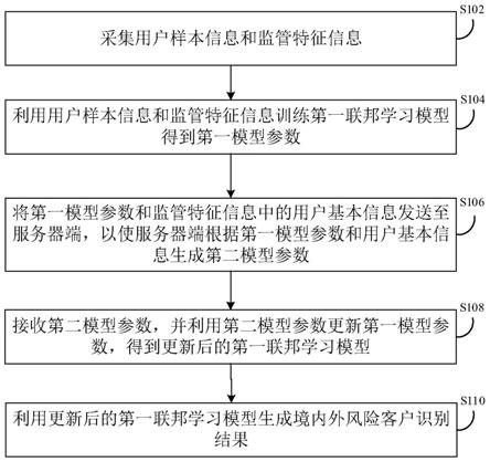 基于联邦学习的境内外风险客户识别方法、装置及系统与流程