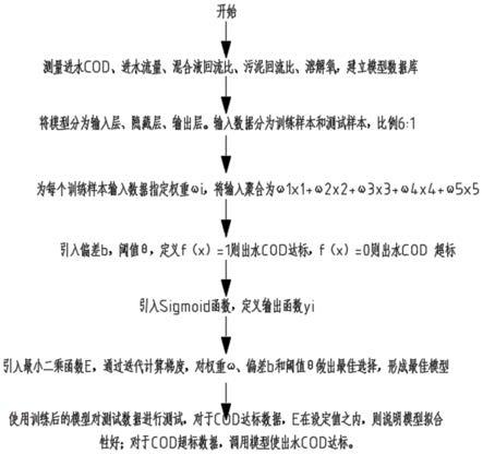 基于人工智能解决污水处理厂出水COD超标的方法及系统与流程