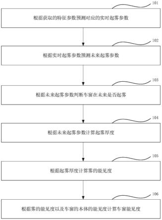 车窗的起雾预测方法、系统、电子设备及存储介质与流程