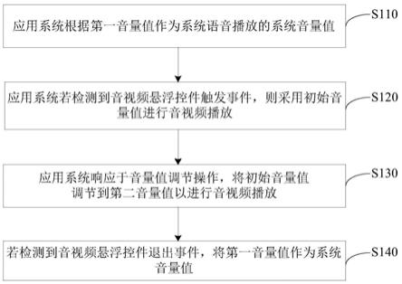 一种应用系统音量的控制方法、装置、机器人及存储介质与流程