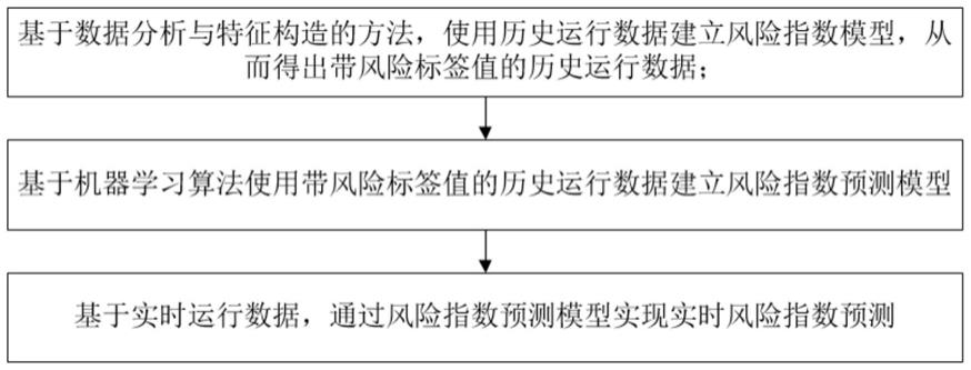 一种基于多源数据分析的风险指数预测方法及系统与流程