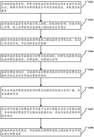 一种基于区块链的财政专项资金监管方法、系统、设备与流程