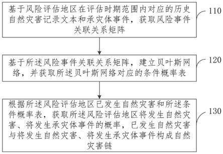 基于自然灾害链的灾害预测方法及系统与流程