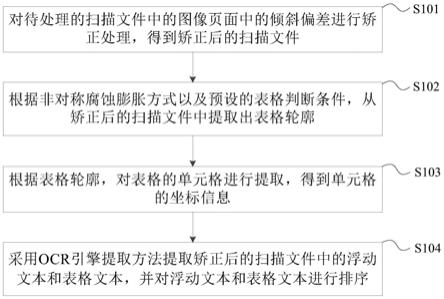 扫描文件的处理方法、装置、设备及存储介质与流程