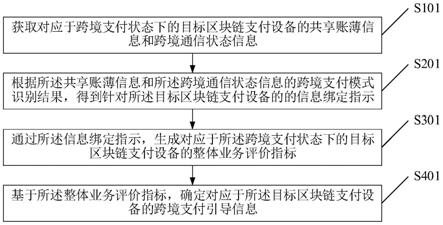 针对区块链支付模式的信息管理方法及区块链金融服务器与流程