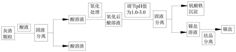 一种石油焦气化灰渣的处理方法与流程