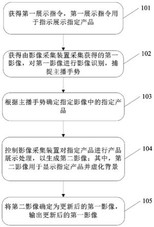 一种在直播过程中实现产品智能展示的处理方法及装置与流程