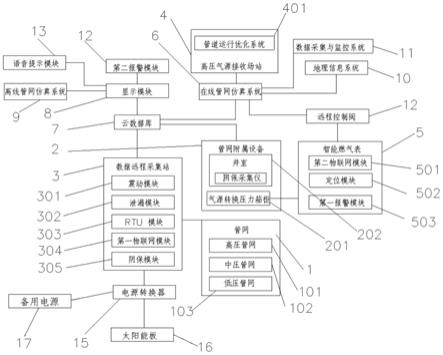 输配管网及附属设施综合监管监控与应急管理平台系统的制作方法