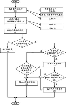 控制计算机系统上的未授权驱动程序的安装的制作方法