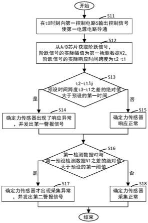 力传感器的故障检测方法及计算机可读存储介质与流程