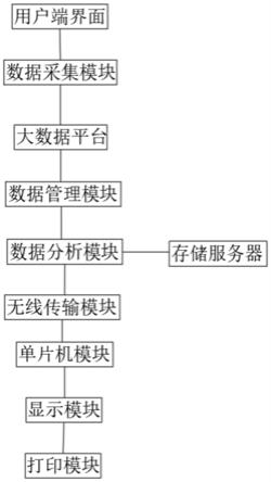 一种应用于产业大数据分析经济管理数据分析统计系统的制作方法