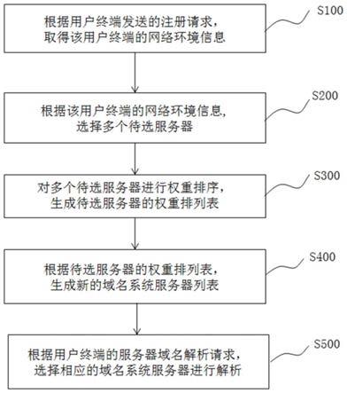 域名处理方法与流程