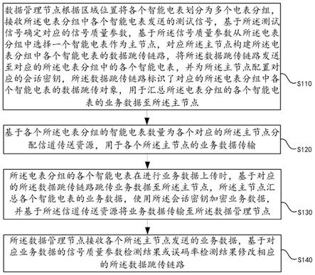 一种基于智能电表数据跳传链路的数据传输方法及装置与流程