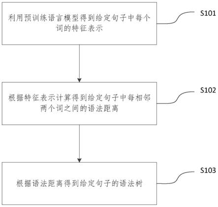 基于预训练语言模型的无监督语法推导方法、装置和介质与流程