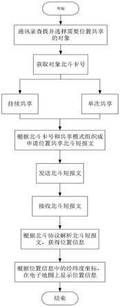 基于北斗短报文的位置共享系统、方法和介质与流程